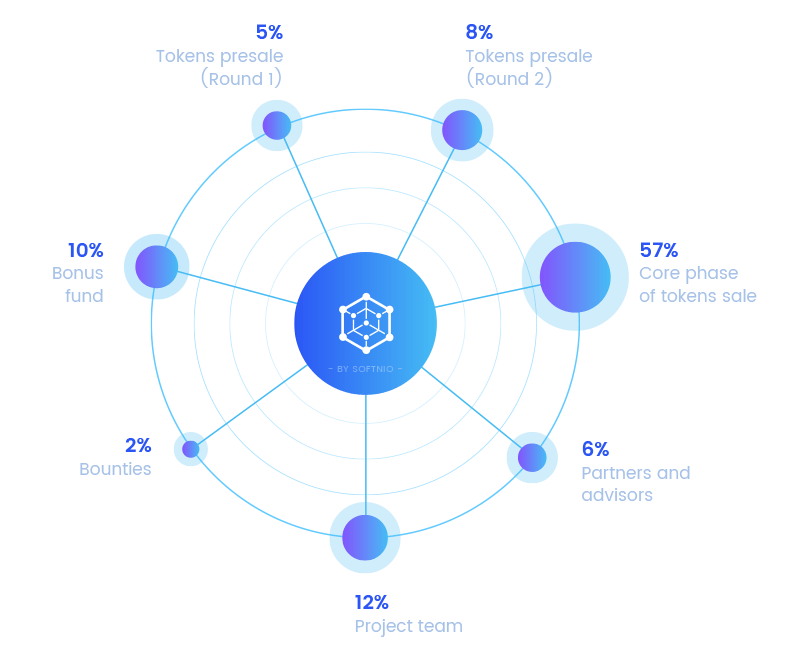 Investment Distribution